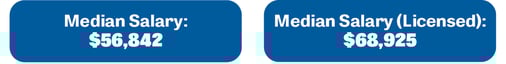 Social_worker_licensed_media_salary_$68925