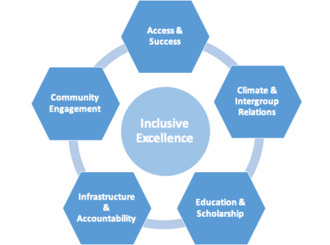 Inclusive Excellence Framework graphic